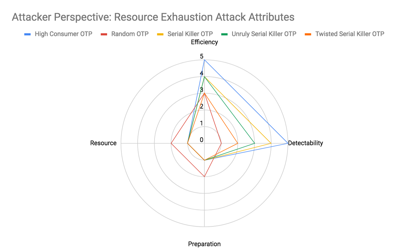 Attacker Perspective: Resource Exhaustion Attack Attributes