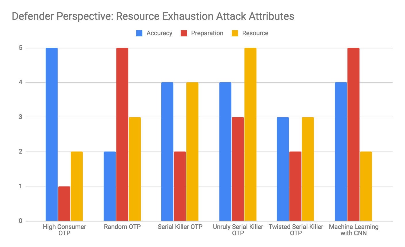 Defender Perspective: Resource Exhaustion Attack Attributes