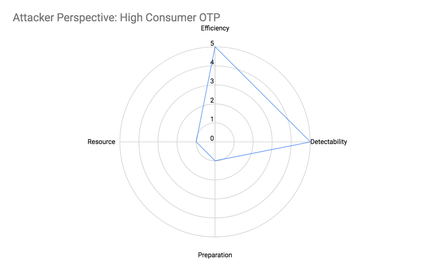 Attacker Perspective: High Consumer OTP Attributes