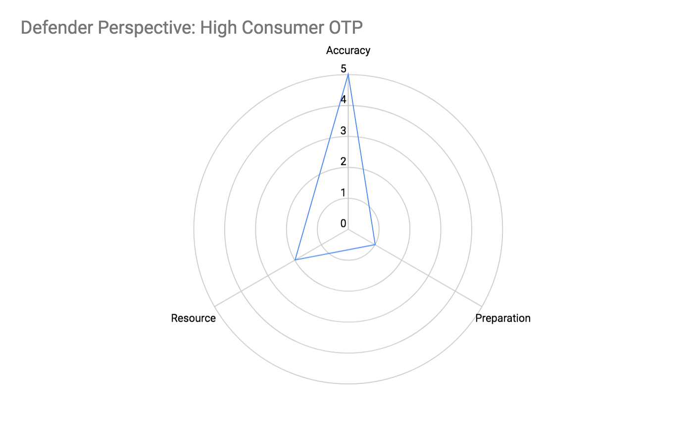 Defender Perspective: High Consumer OTP Attributes