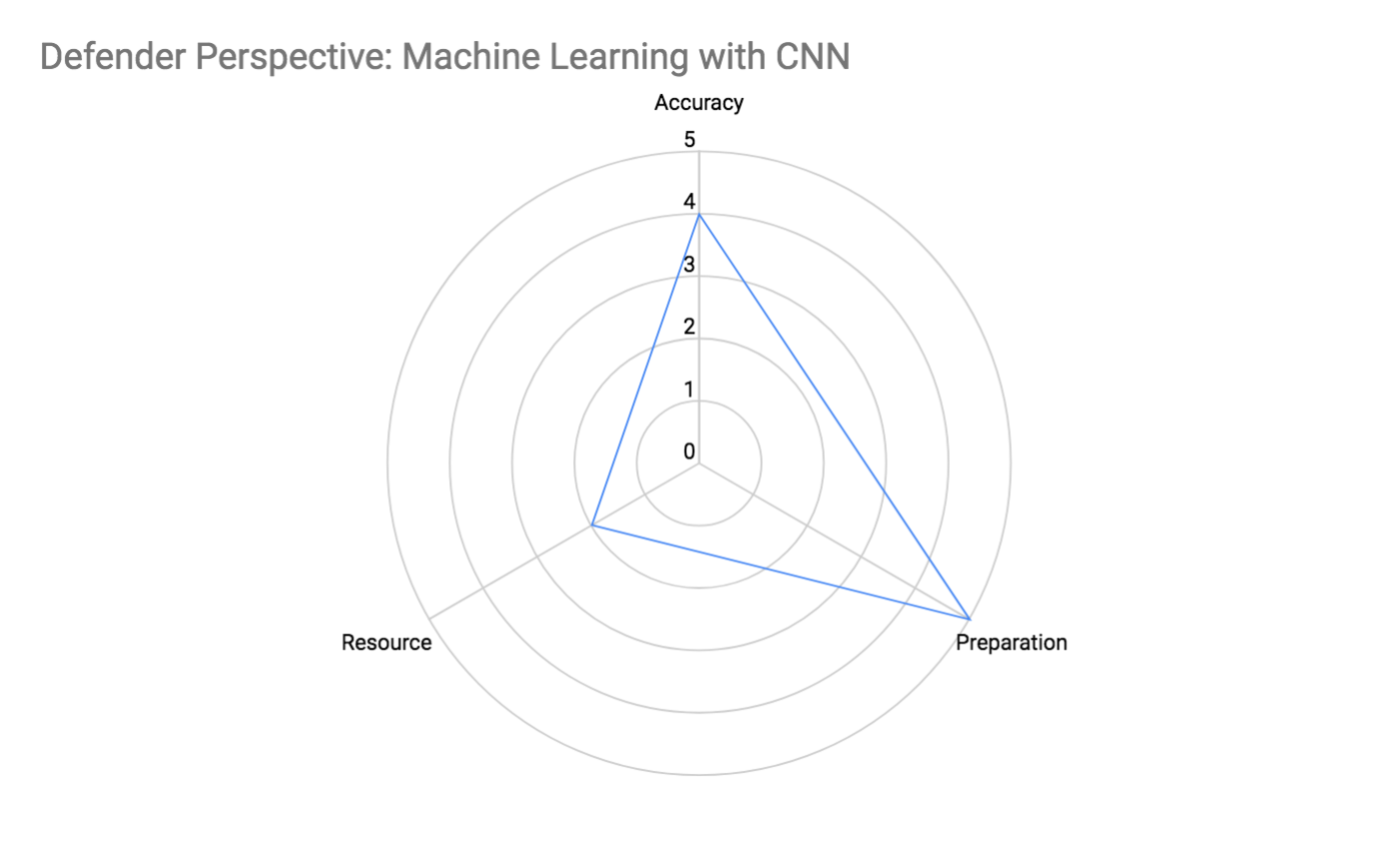 Defender Perspective: Machine Learning With CNN