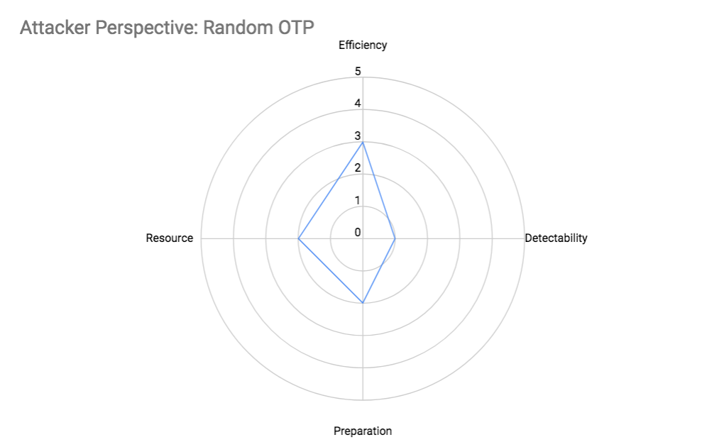 Attacker Perspective: Random OTP Attributes