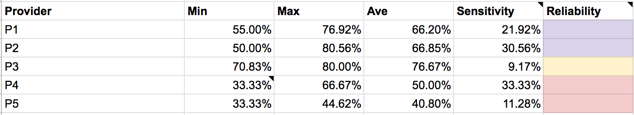 Africa 1-SMS Verification Service Conversion Rate Data