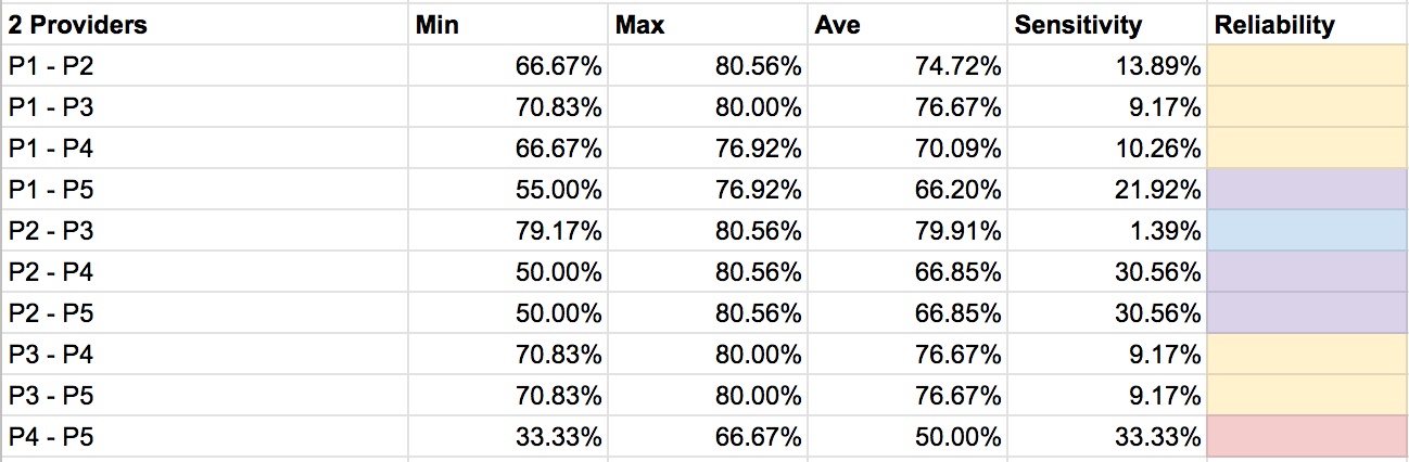 Africa 2-SMS Verification Service Conversion Rate Data