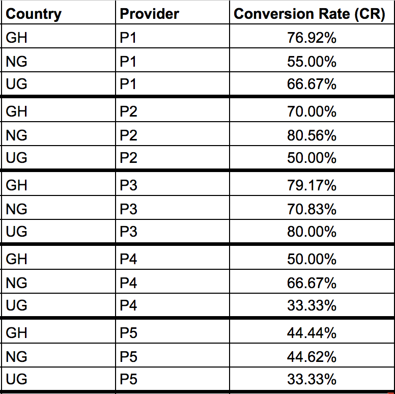 Voice & SMS Verification Services Conversion Rate in Africa