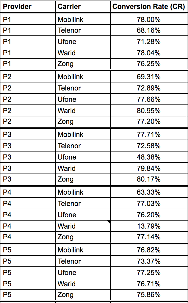 Pakistan (Middle East) SMS Verification Providers Data