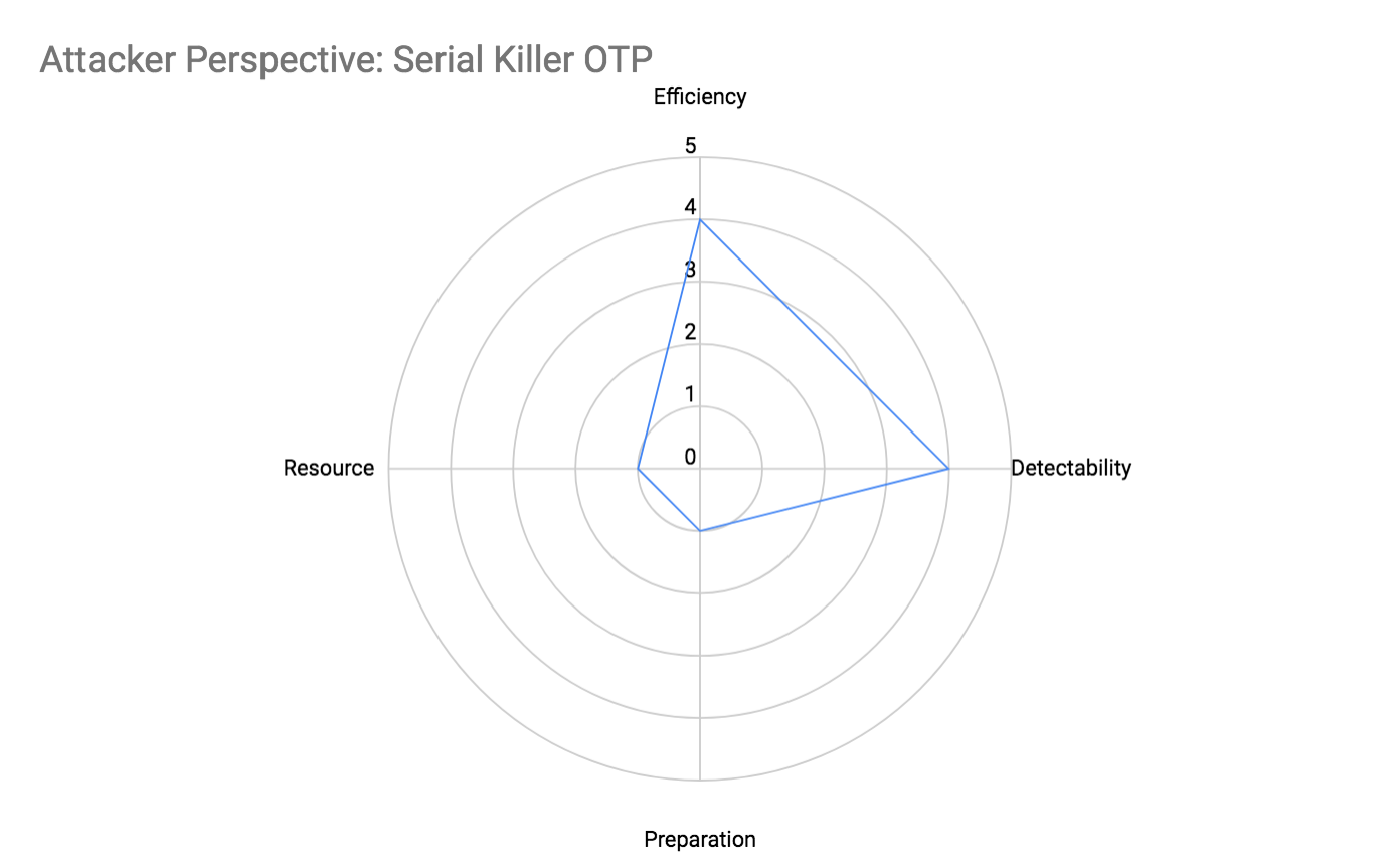 Attacker Perspective: Serial Killer OTP Attributes