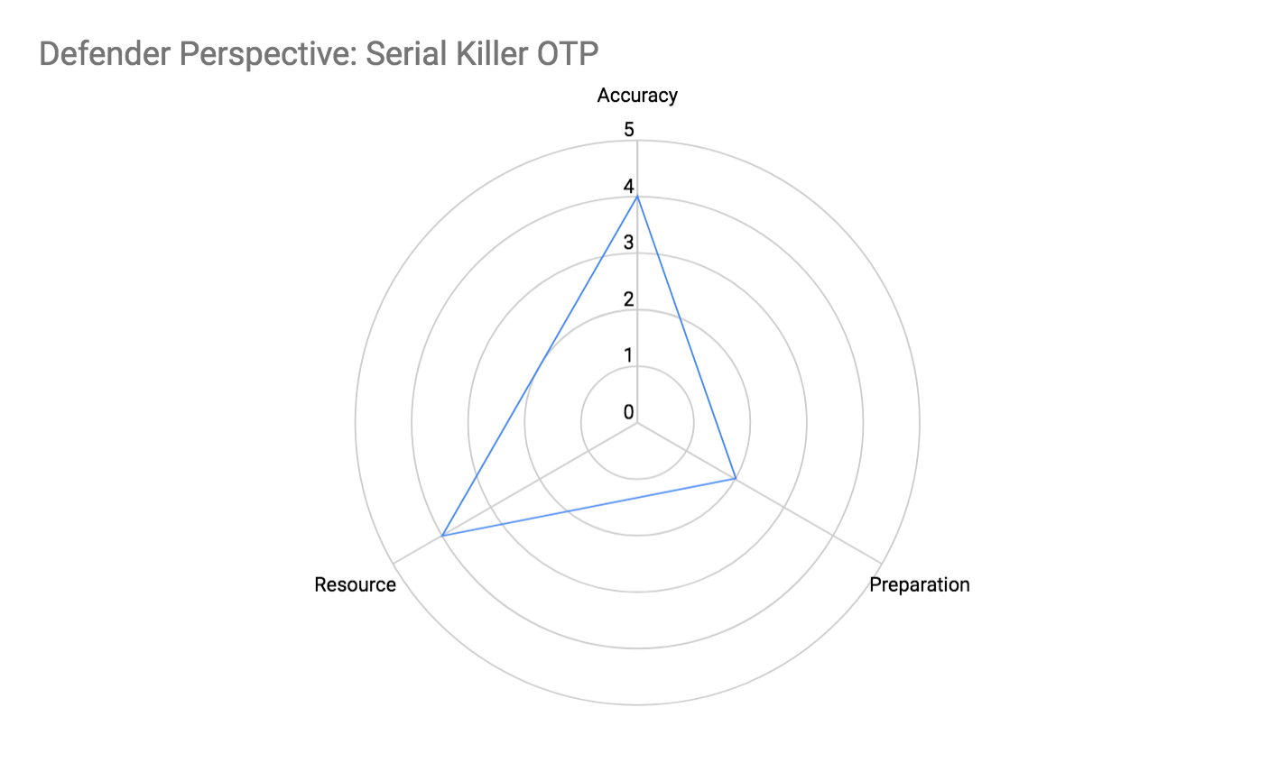 Defender Perspective: Serial Killer OTP Attributes