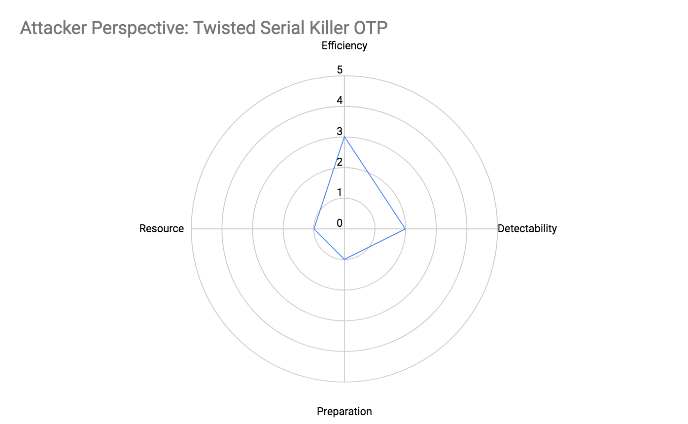 Attacker Perspective: Twisted Serial Killer OTP Attributes