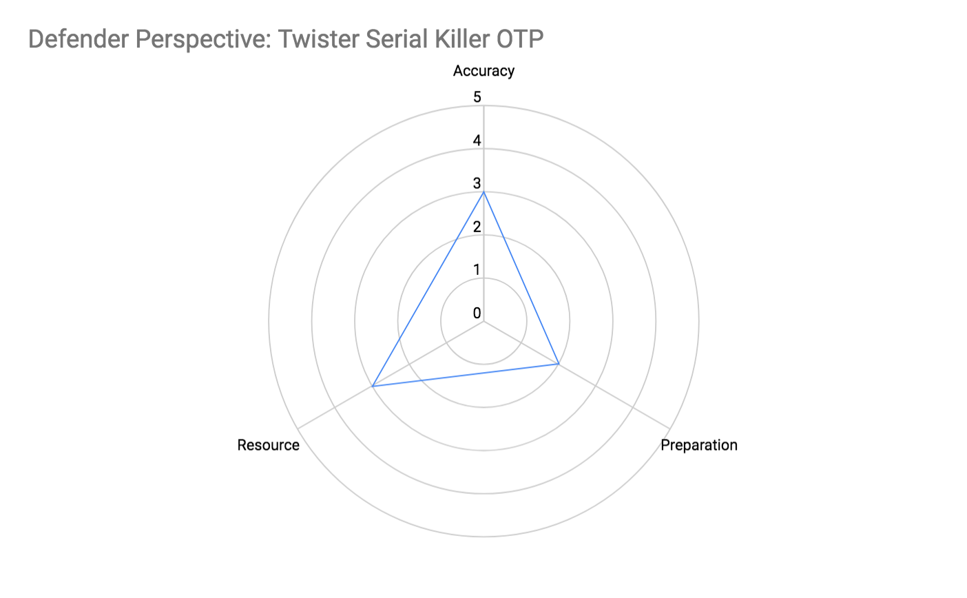 Defender Perspective: Twisted Serial Killer OTP Attributes