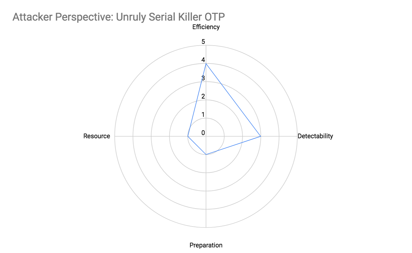 Attacker Perspective: Unruly Serial Killer OTP Attributes