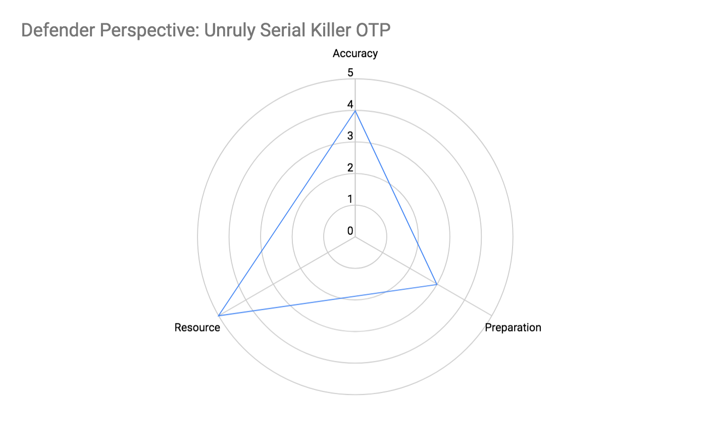 Defender Perspective: Unruly Serial Killer OTP Attributes